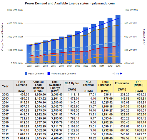 Statistics of Power Demand and Available Energy status for the last 10 years