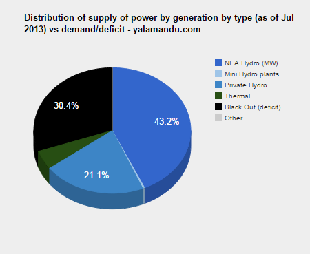 Statistics of Distribution of supply of power in nepal
